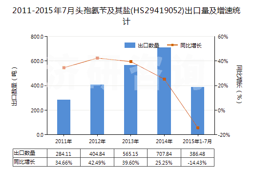 2011-2015年7月頭孢氨芐及其鹽(HS29419052)出口量及增速統(tǒng)計